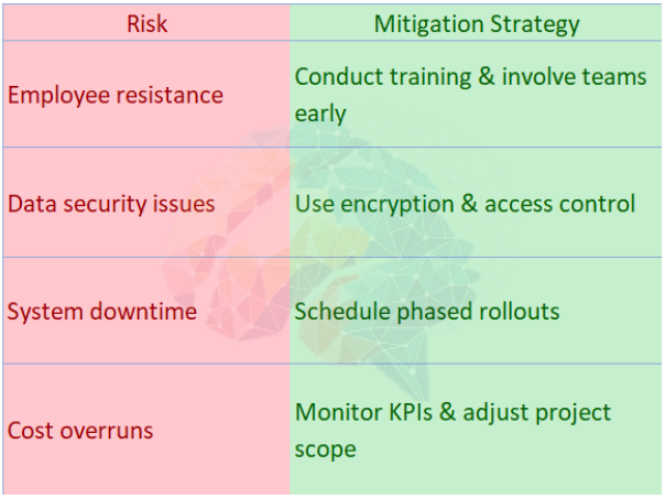 Risk vs Mitigation strategy table