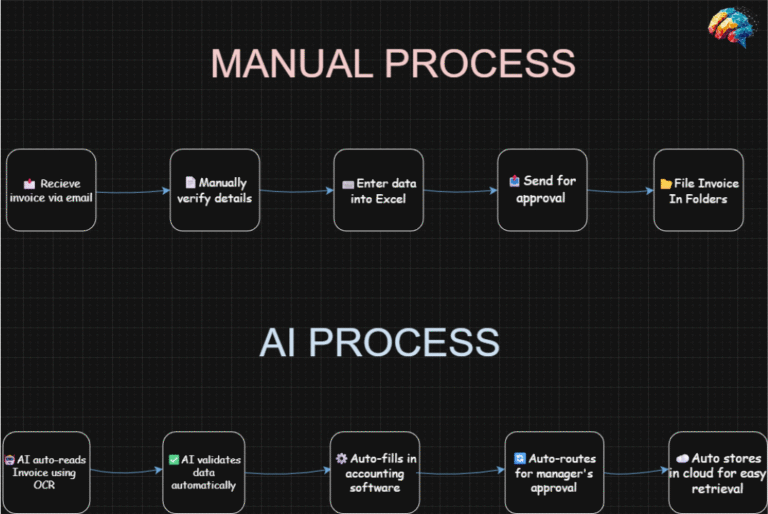 workflow before and after AI automation